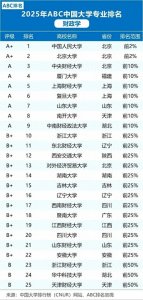 ​2025年中国大学财政学专业排名：山大第7，河大第27，南财第40！