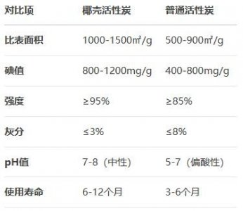 ​椰壳活性炭 vs 普通活性炭：全面对比与选购指南